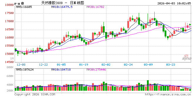 中信建投期货：4月3日能化早报