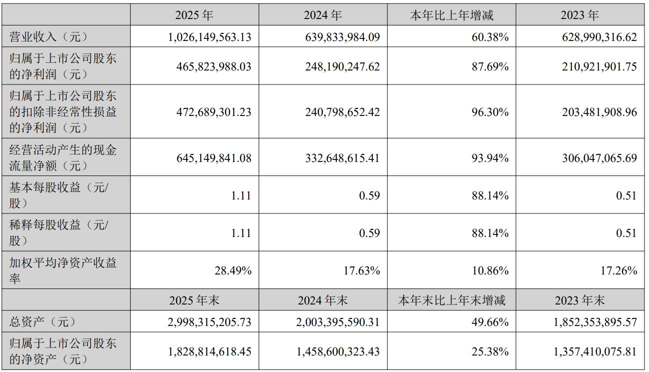 净利增近88%、拟分红超2亿元!四川黄金2025年业绩创新高,两大募投项目却遇延期或调减,华南地区“零营收”
