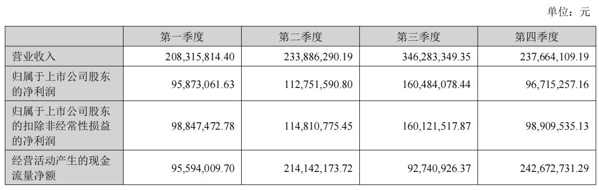 净利增近88%、拟分红超2亿元!四川黄金2025年业绩创新高,两大募投项目却遇延期或调减,华南地区“零营收”
