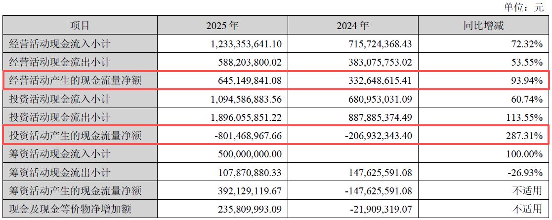 净利增近88%、拟分红超2亿元!四川黄金2025年业绩创新高,两大募投项目却遇延期或调减,华南地区“零营收”