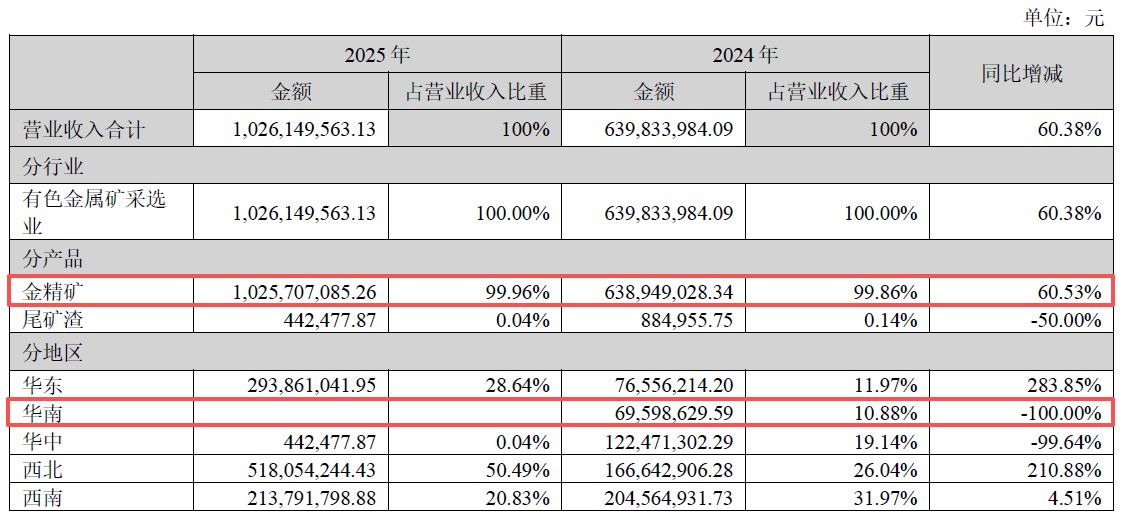 净利增近88%、拟分红超2亿元!四川黄金2025年业绩创新高,两大募投项目却遇延期或调减,华南地区“零营收”