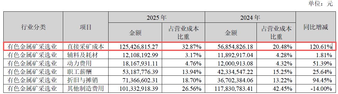 净利增近88%、拟分红超2亿元!四川黄金2025年业绩创新高,两大募投项目却遇延期或调减,华南地区“零营收”