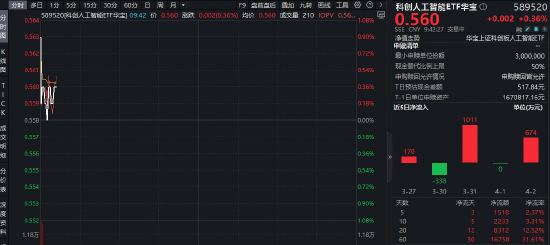 算力再迎政策利好!超8000万资金积极布局国产AI,华宝基金科创人工智能ETF(589520)场内飘红