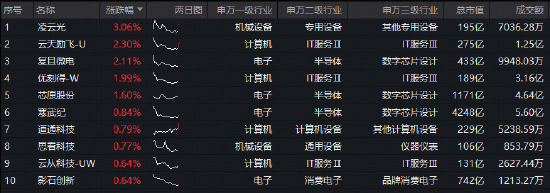 算力再迎政策利好!超8000万资金积极布局国产AI,华宝基金科创人工智能ETF(589520)场内飘红