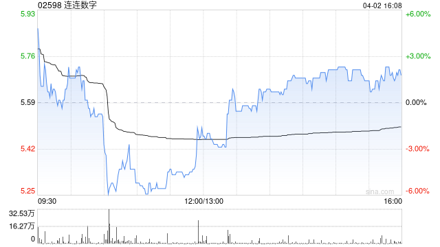连连数字于4月2日斥资517.6万港元回购91.85万股