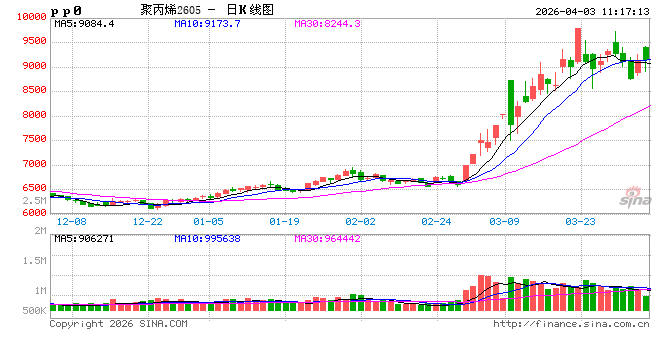 聚丙烯：3月检修损失量新高，供应锐减支撑4月场内预期