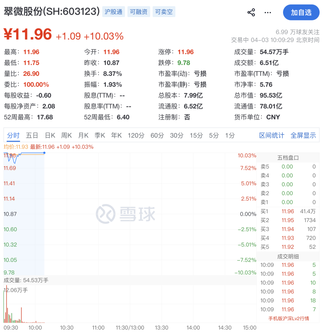 002792,一分钟涨停!