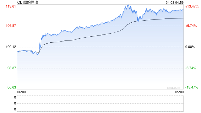 油价暴涨冲击美联储,三大地区联储主席:能源通胀传导缓慢,但风险已显著上升