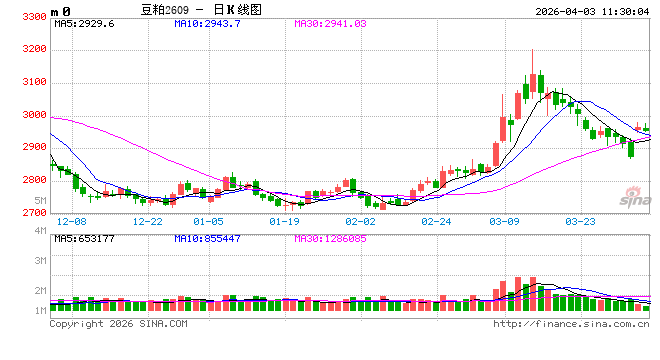光大期货：4月3日农产品日报