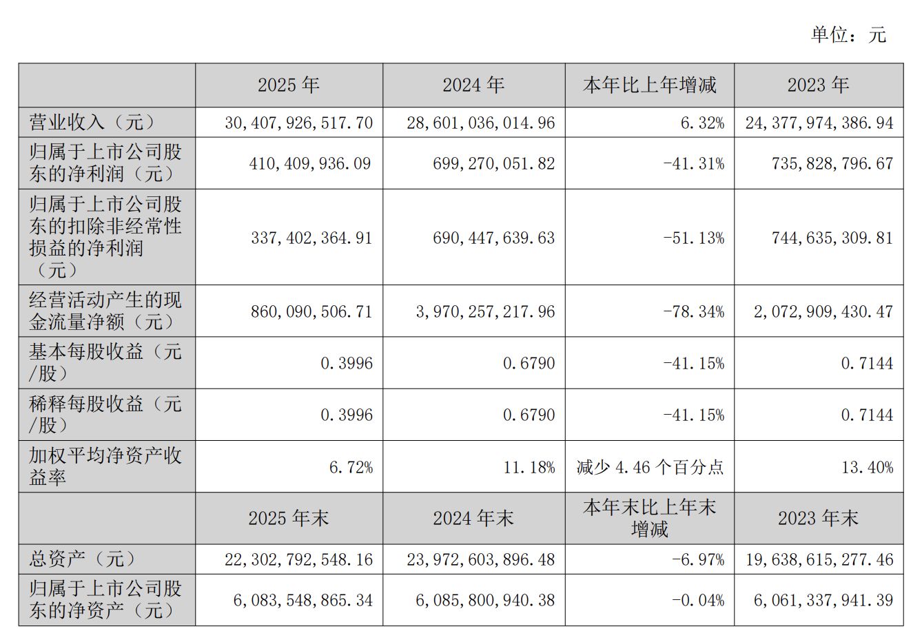 国补退坡需求受冲击，长虹美菱2025年营收首破300亿元，但净利下滑超四成