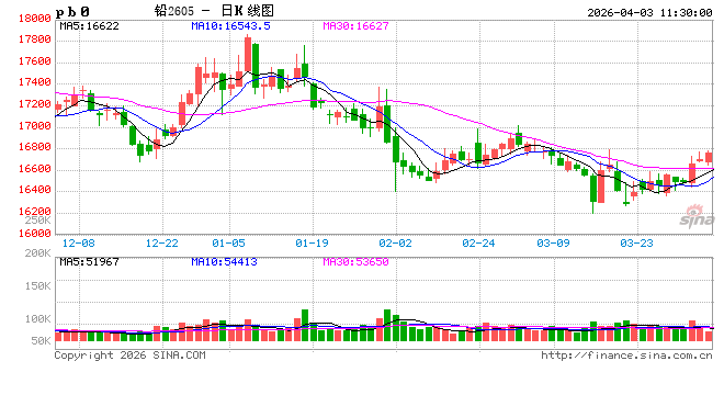 长江有色:铅价凭供应收缩及刚需补库支撑 3日铅价或小涨