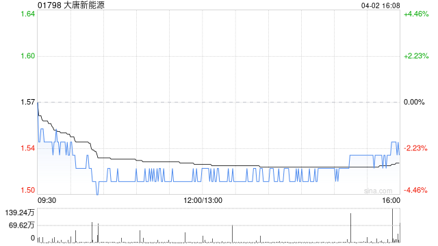 交银国际:维持大唐新能源买入评级 目标价下调至1.81港元