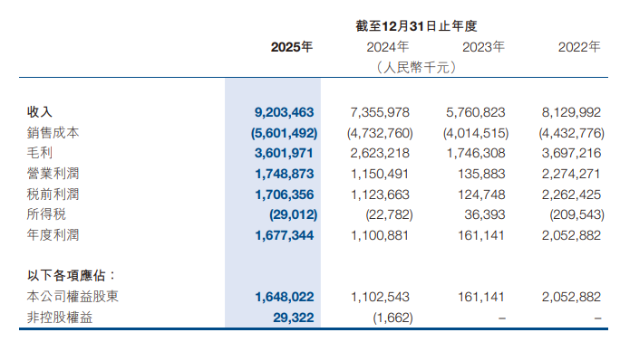国内半导体大厂年报收官，晶圆、设备等发力，细分赛道亮眼
