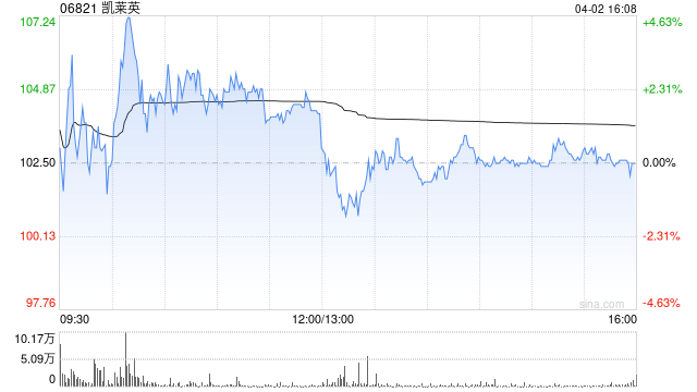 交银国际：维持凯莱英买入评级 上调目标价至123.2港元