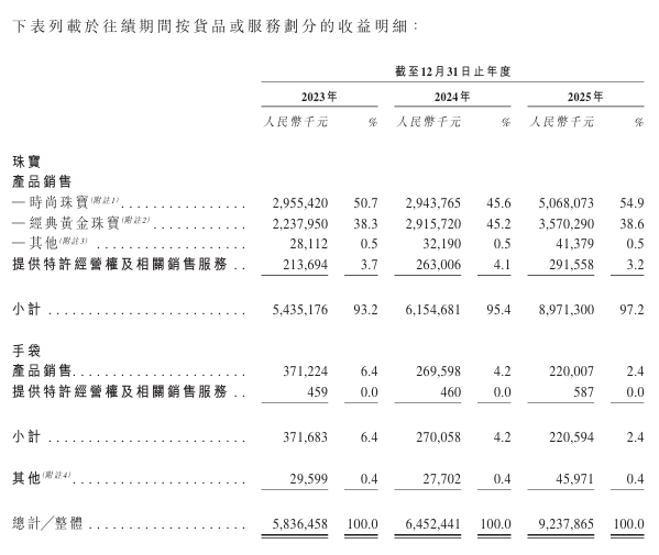 潮宏基，内地最大时尚珠宝品牌，递交IPO招股书，拟赴香港上市