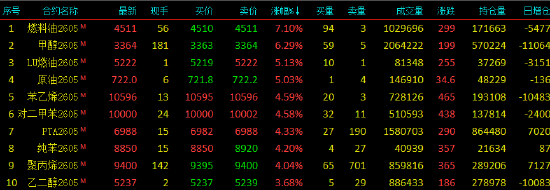 收评|国内期货主力合约涨跌不一，燃油涨超7%
