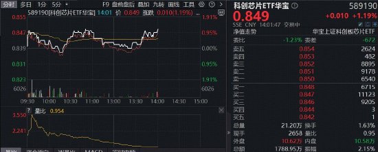 中船特气20CM涨停，全“芯”科创芯片ETF华宝（589190）逆市涨逾1%！机构：半导体行业景气持续上行