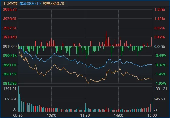 3900点再度失守！节前最后一天，A股发生了什么？