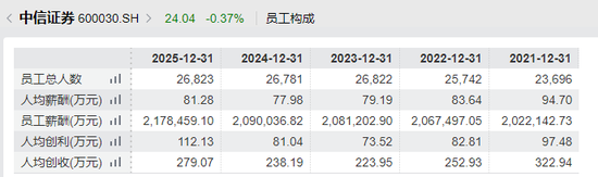 人均年薪81万！中信证券连续四年领跑行业，五年薪酬降幅不及头部同行一半