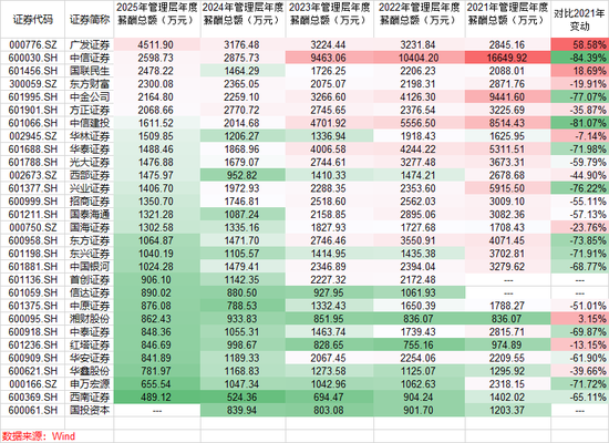 人均年薪81万！中信证券连续四年领跑行业，五年薪酬降幅不及头部同行一半