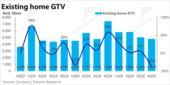 高管年薪数亿，利润依靠减员，贝壳的这轮大变革，还是不太妙