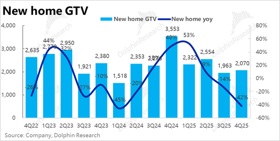 高管年薪数亿，利润依靠减员，贝壳的这轮大变革，还是不太妙