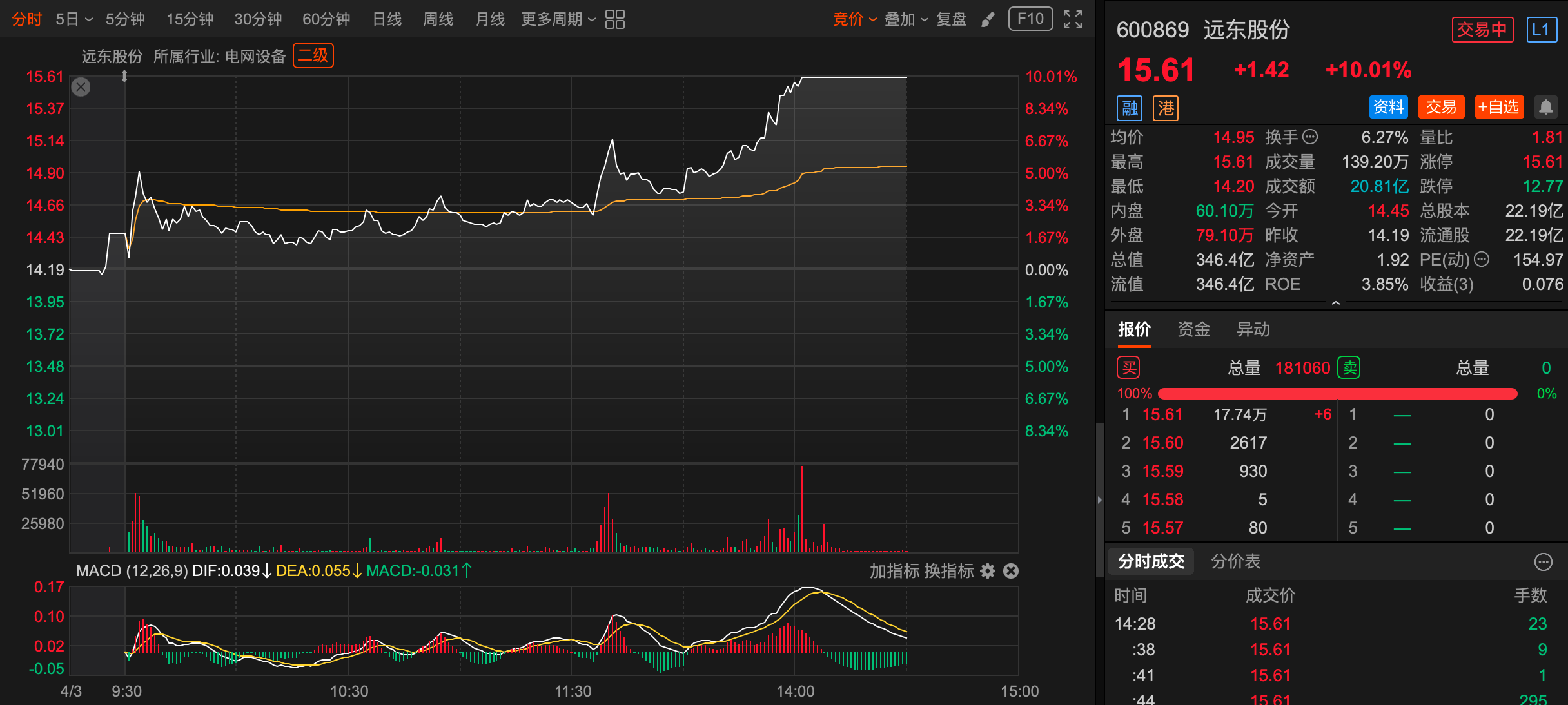 远东股份涨停 公司获得约2320万元AIDC用光纤订单