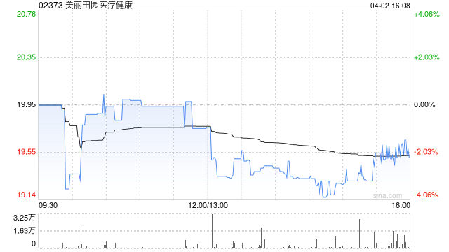 中金：维持美丽田园医疗健康跑赢行业评级 下调目标价至30港元