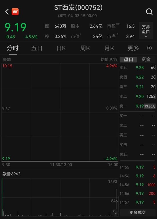 A股公司突发！ST西发董事长失联，电话、微信都联系不上，已连续3天跌停