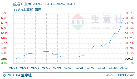 04月03日硫磺6700.00元/吨 5天上涨20.87%