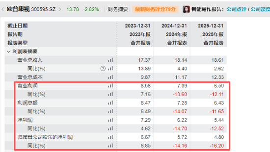 欧普康视利润连续两年下滑、市值蒸发近800亿 核心产品硬性接触镜销售承压、商誉激增近六成藏隐患