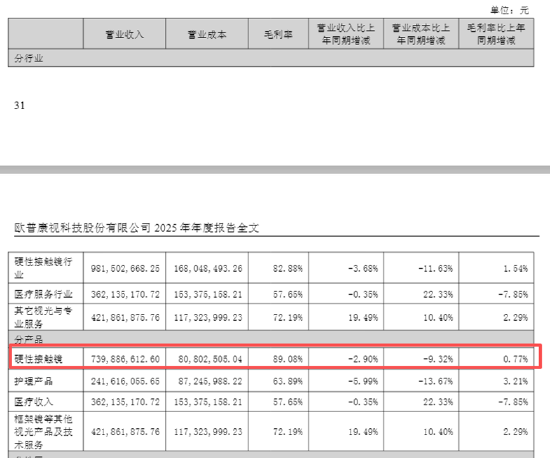 欧普康视利润连续两年下滑、市值蒸发近800亿 核心产品硬性接触镜销售承压、商誉激增近六成藏隐患