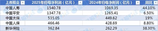 A股上市险企年报收官：净利超4200亿、权益增逾万亿，今年加仓聚焦高股息、新质生产力