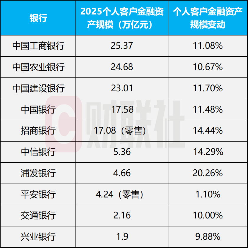 银行财富管理大爆发！去年15家上市银行代理业务赚1449亿，同比增长241%，个人客户AUM普遍增长