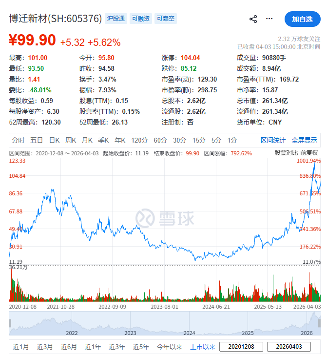 博迁新材，宣布赴香港IPO，冲刺A+H