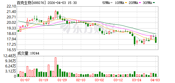 百克生物：公司水痘减毒活疫苗为国内首个去除明胶保护剂、有效期长达36个月的水痘疫苗产品