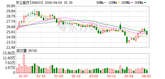 开立医疗拟斥资1亿元至2亿元回购，用于注销并减少注册资本