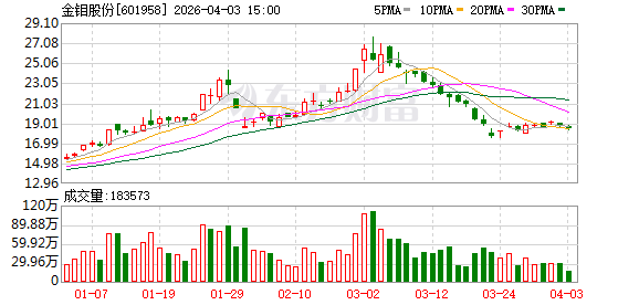 金钼股份2025年营收138.34亿元，扣非净利增长6.44%