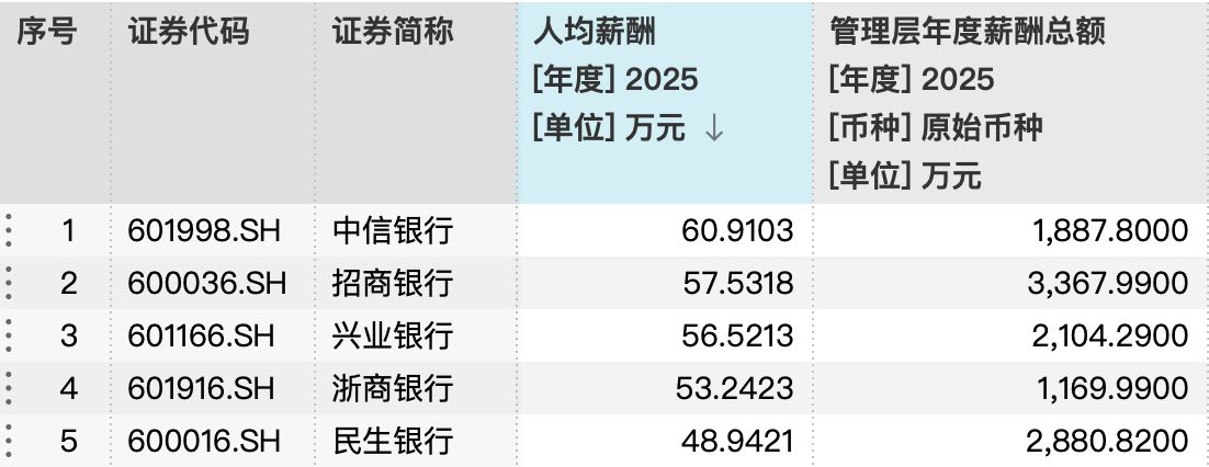 22家上市银行2025年薪酬大比拼：中信银行人均60万，4家银行高管降薪超40%