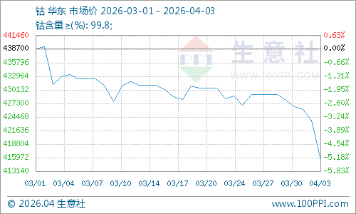生意社：刚果金发布钴矿出口配额管控新规 钴价大跌
