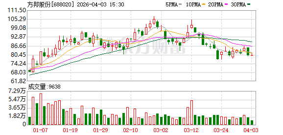 方邦股份：公司可剥铜产品已通过部分终端及下游客户的测试认证，持续获得小批量订单