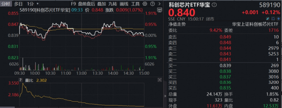 沪指再度失守3900点！AI方向逆市走强，159363放量涨1%！超60亿主力涌入电子板块，华宝基金电子ETF上探1.14%