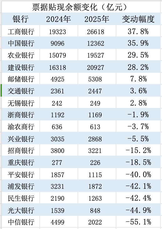 多家大行锚定信贷增量不低于去年，票据余额或继续高增