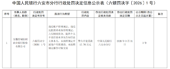 安徽舒城农村商业银行被罚12.76万元：违反账户管理规定等