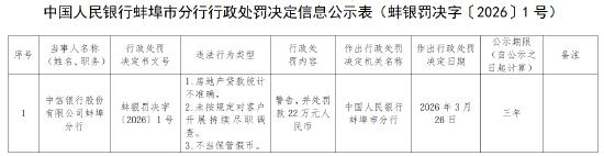 中信银行蚌埠分行被罚22万元：房地产贷款统计不准确等