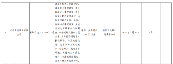 邯郸银行被罚190.37万元：违反金融统计管理规定等