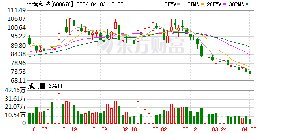 金盘科技：截至2025年12月31日，公司在手订单充足