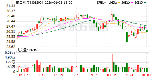 东星医疗：截至2026年3月31日公司股东总数为9457户