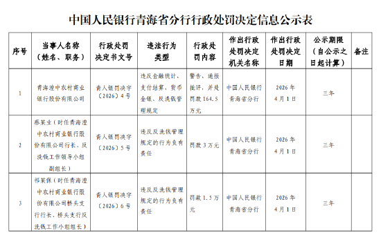 青海湟中农村商业银行被罚164.5万元：违反金融统计、支付结算、货币金银、反洗钱管理规定
