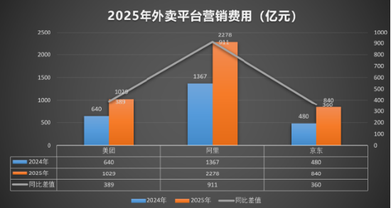 互联网史上最大补贴战：一年少赚1700亿，三大外卖平台各烧了多少钱？